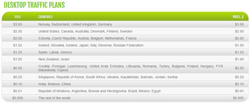 PPL by Country for Desktop Traffic