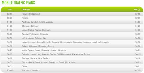 PPL Payout per Country - Mobile Traffic