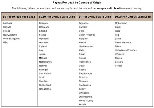 PussyCash PPL Payout by Country